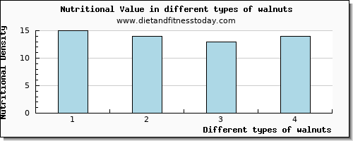 walnuts nutritional value per 100g